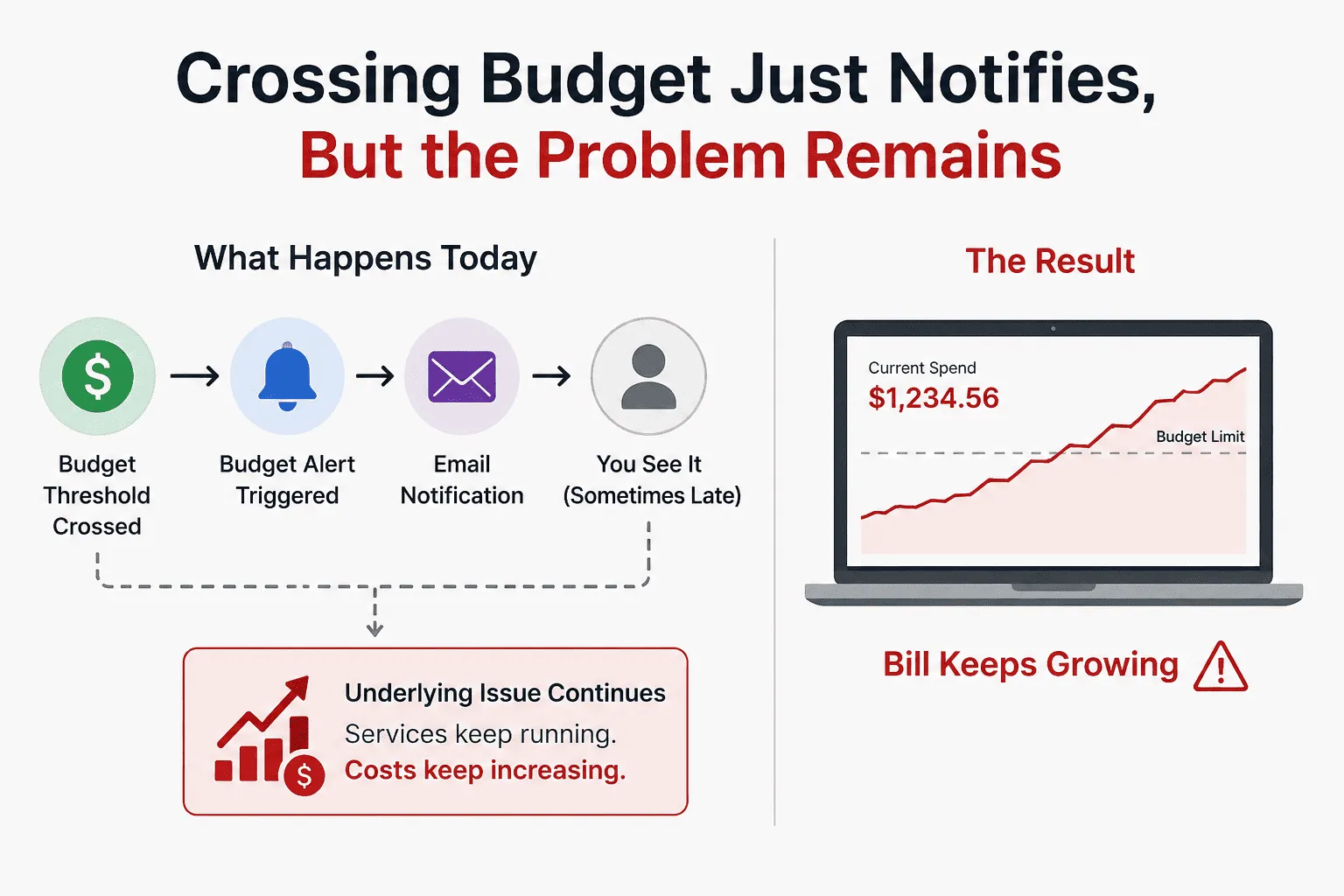 GCP Billing Problem