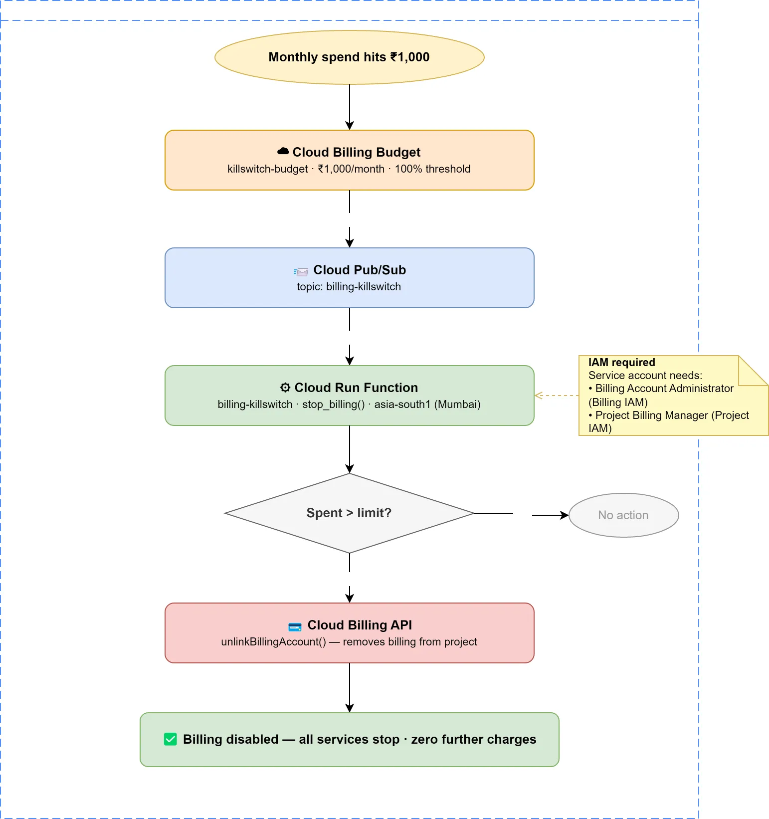 GCP Billing Kill Switch — Architecture Diagram